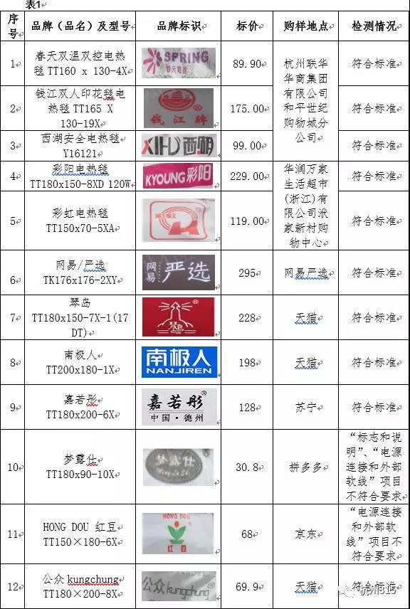 12款電熱毯產品測評:兩批次產品不符合標準,購自拼多多、京東